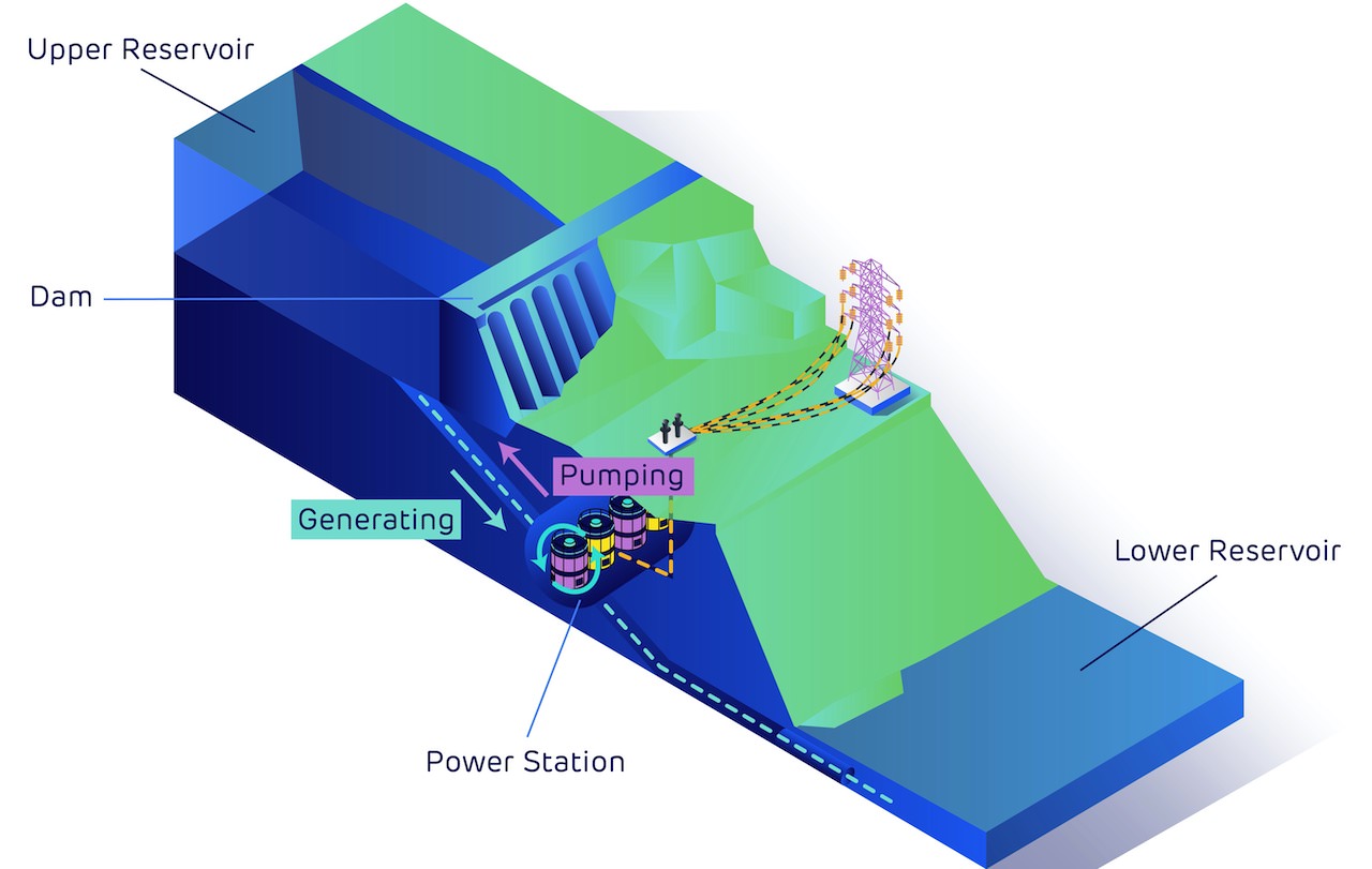 How pumped storage hydro works